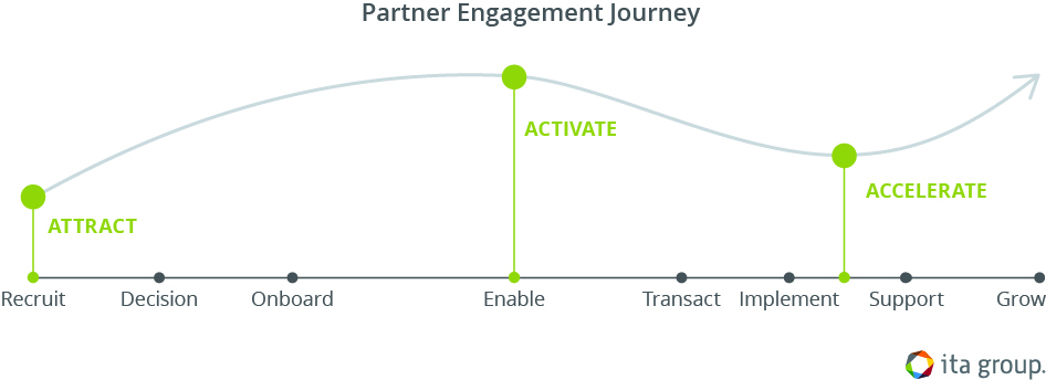 graph of channel partner engagement journey